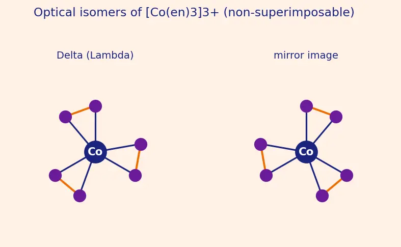 Figure — Isomerism — structural (linkage, ionization, coordination, hydrate) and stereo (geometrical, optical)