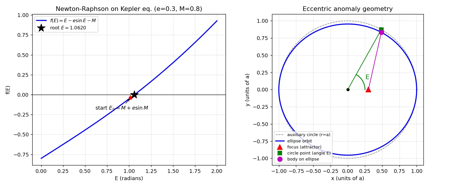 Figure — Solving Kepler's equation — Newton-Raphson iteration