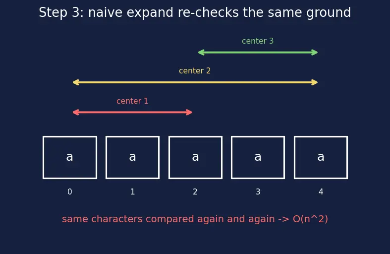 Figure — Palindrome algorithms — Manacher's algorithm