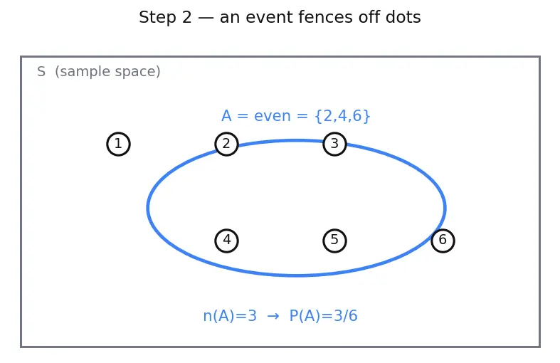 Figure — Mutually exclusive events — addition rule