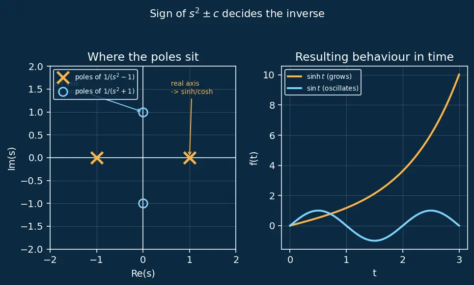 Figure — Inverse Laplace transform — partial fractions, tables