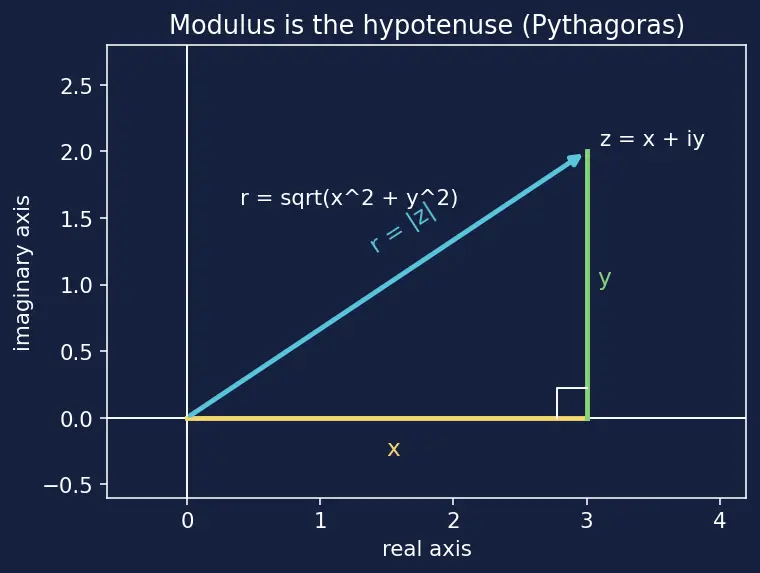 Figure — nth roots of complex numbers — finding all n roots