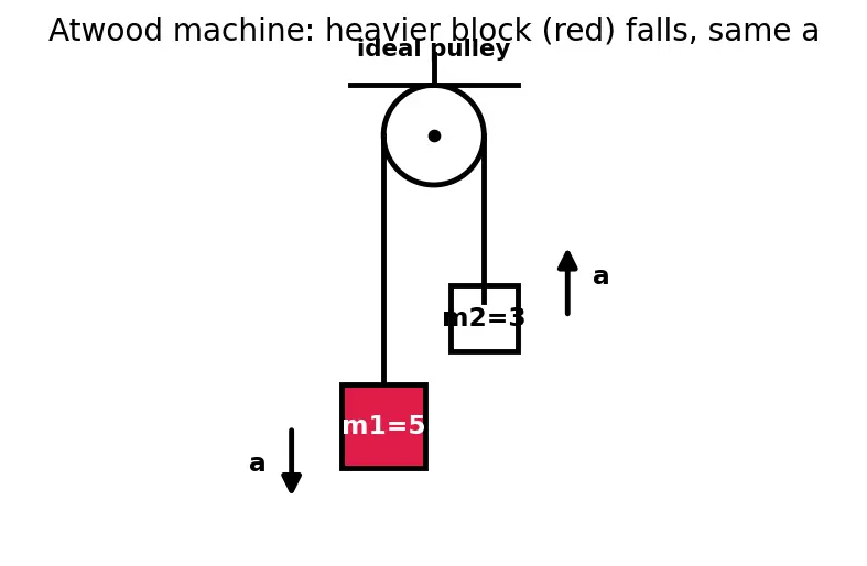 Figure — Tension in inextensible strings