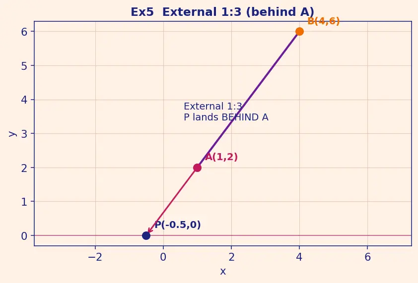 Figure — Section formula — internal and external division