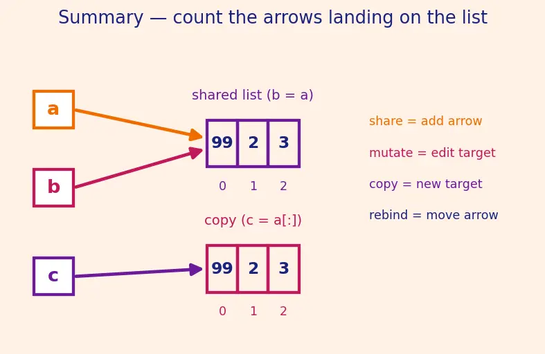 Figure — Lists — creation, indexing, slicing, mutability
