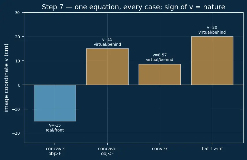 Figure — Sign convention for mirrors and lenses