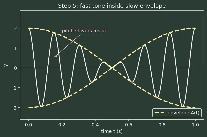 Figure — Beats — derivation, applications
