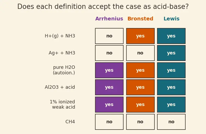 Figure — Acids and bases — Arrhenius, Brønsted-Lowry, Lewis definitions