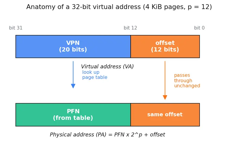 Figure — Virtual memory — concept, page table, virtual-to-physical translation