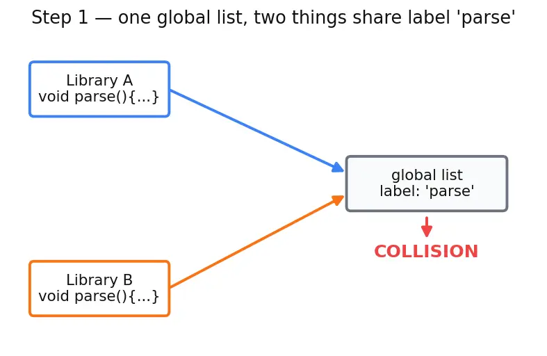 Figure — Namespaces — avoiding name collisions