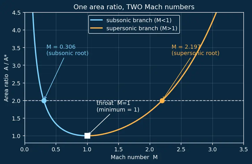 Figure — Converging-diverging (de Laval) nozzle — subsonic, supersonic flow