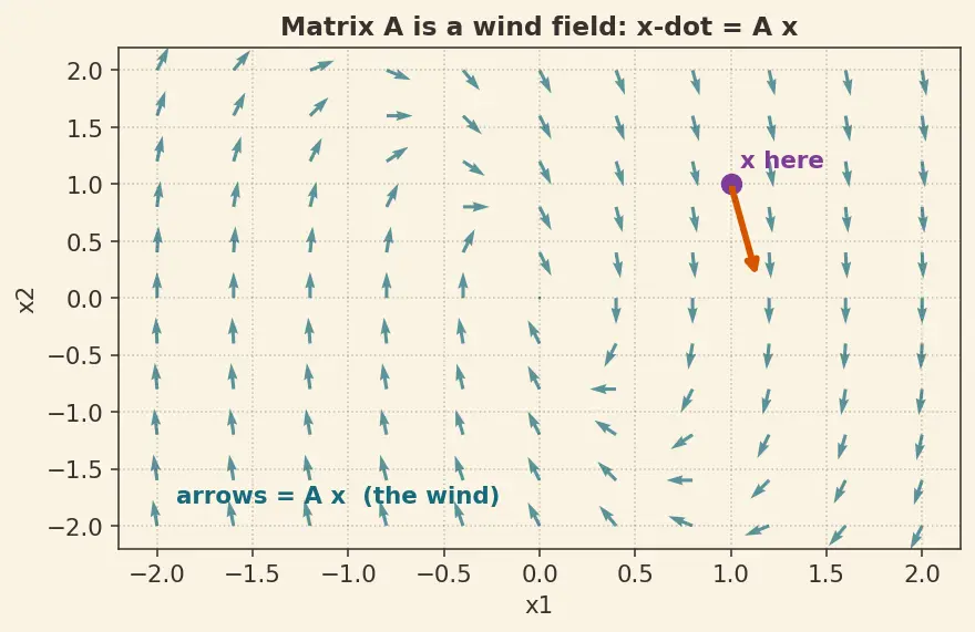 Figure — Eigenvalues of A — system modes, stability