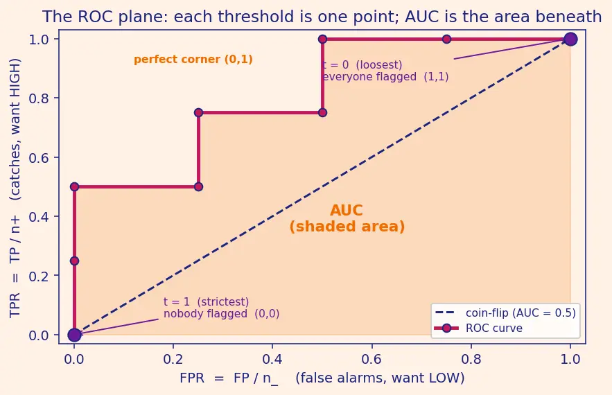 Figure — ROC curve and AUC