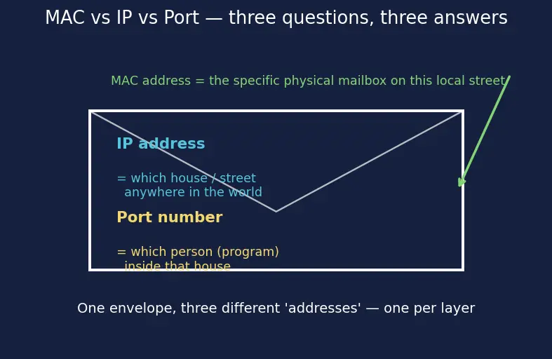 Figure — TCP - IP model — 4 layers, mapping to OSI