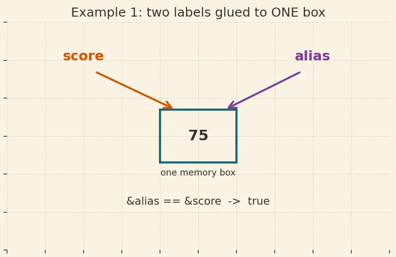 Figure — References — lvalue references, difference from pointers