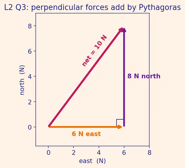 Figure — Newton's second law — F = ma (net force), impulse-momentum form