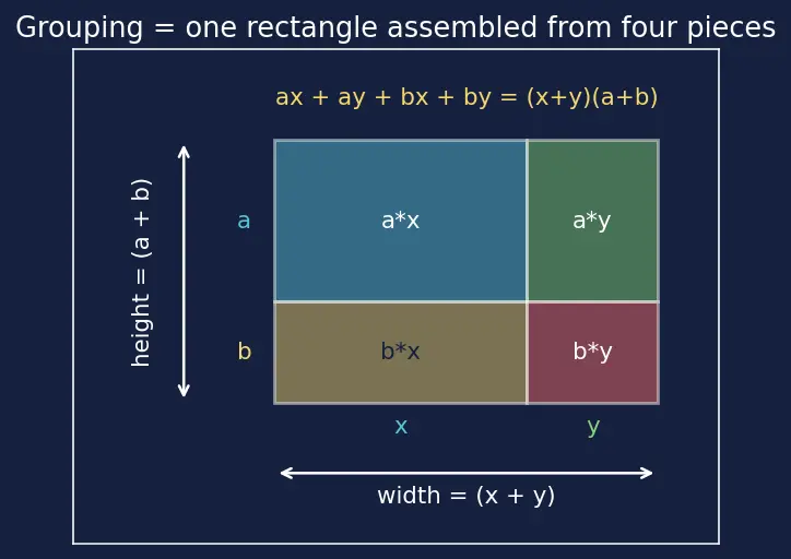 Figure — Factoring — common factor extraction, grouping, using identities