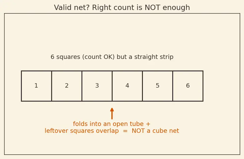 Figure — Nets of 3D shapes