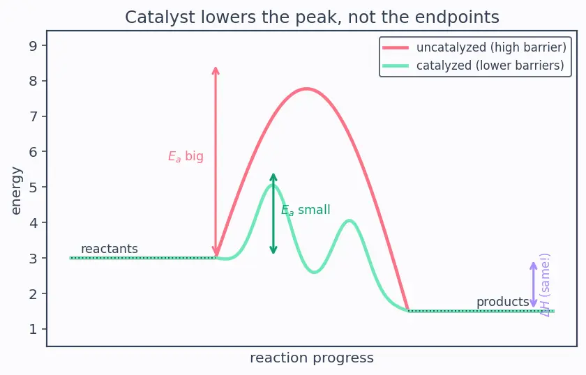 Figure — Activation energy from Arrhenius plot; effect of catalyst