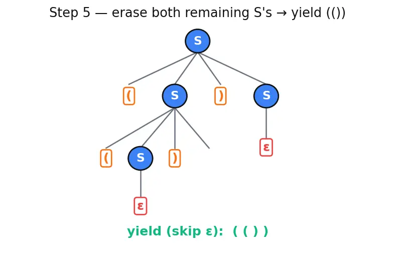 Figure — Context-free grammars (CFG) — productions, derivations, parse trees