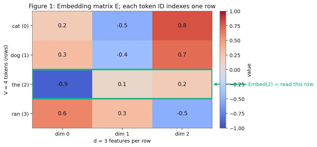 Figure — Embedding layers and tied weights
