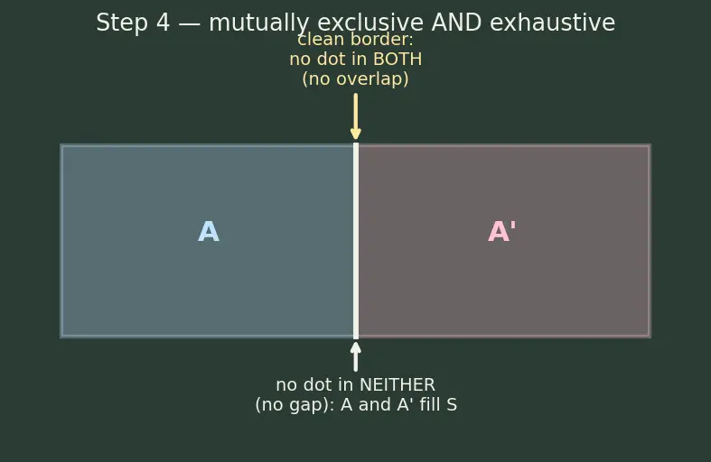 Figure — Complementary events — P(A') = 1 − P(A)