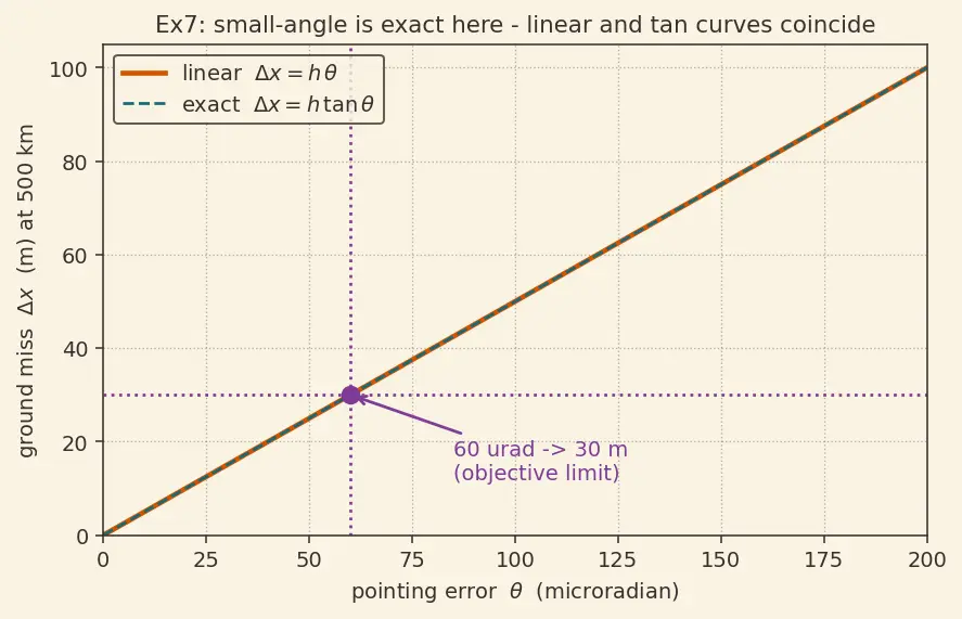 Figure — Requirements — SMART (Specific, Measurable, Achievable, Relevant, Testable)