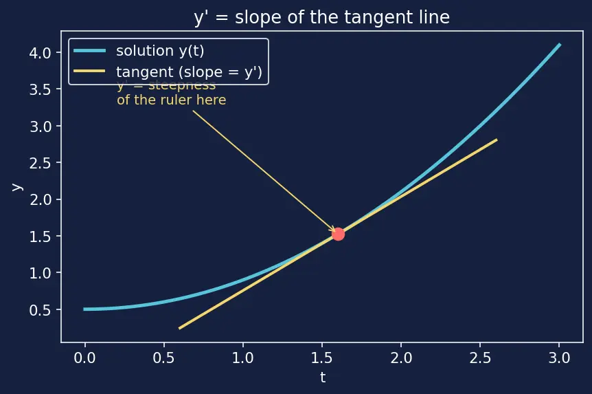 Figure — Implementing ODE solvers from scratch — Euler, RK4