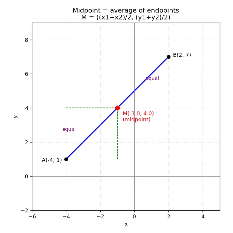 Figure — Midpoint formula