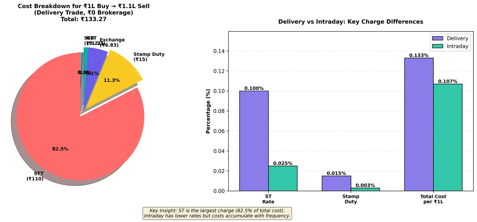 Figure — Learn about stamp duty, GST, exchange charges