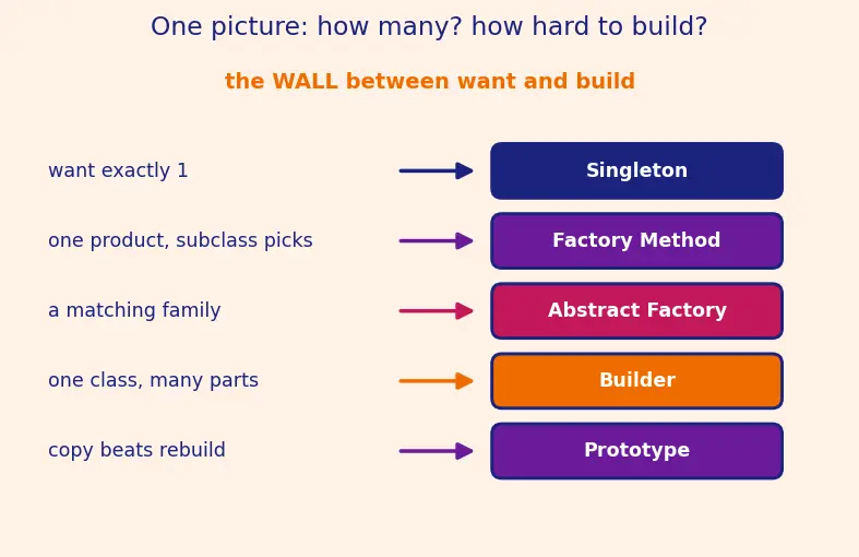 Figure — Design Patterns — Creational - Singleton, Factory Method, Abstract Factory, Builder, Prototype
