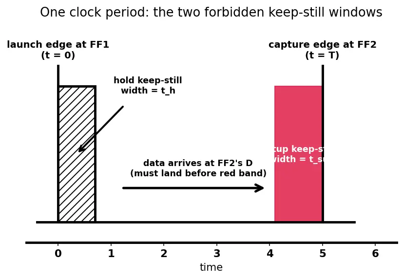 Figure — Setup and hold time constraints
