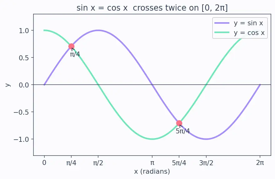 Figure — Graphs of sin x, cos x, tan x — key features, period, amplitude