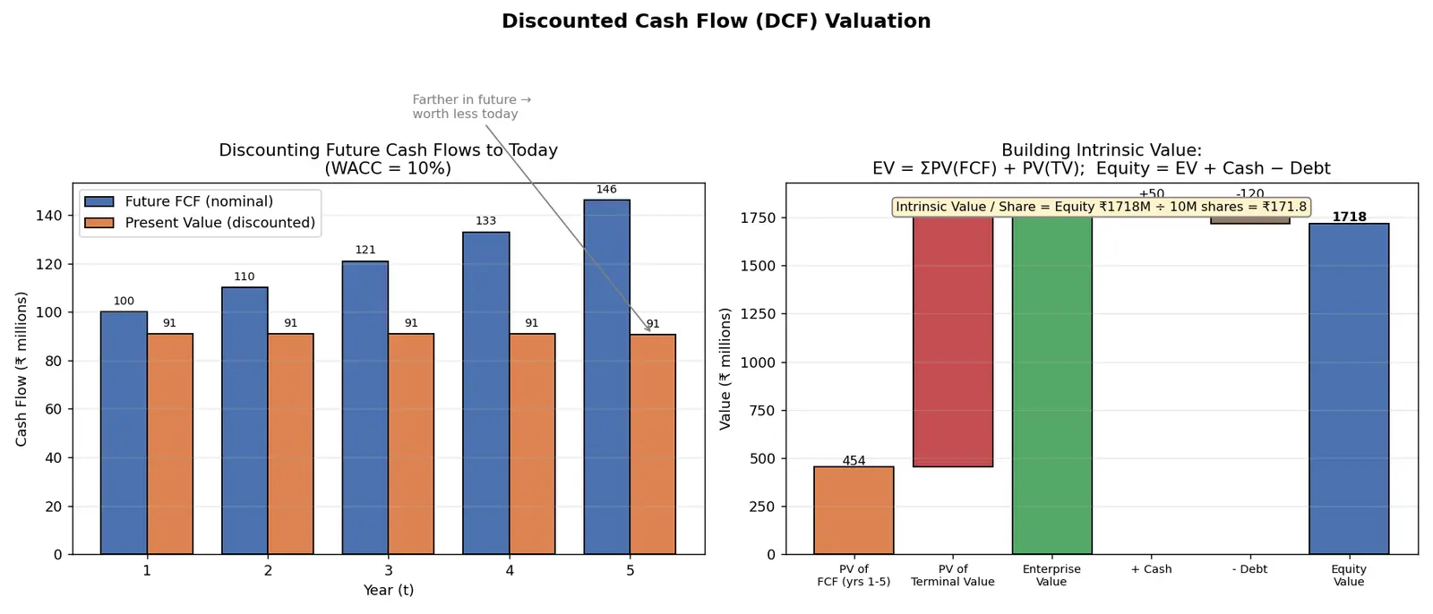 Figure — Learn discounted cash flow (DCF) modeling