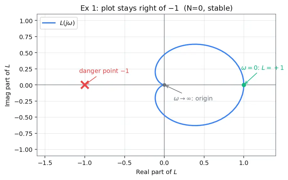 Figure — Nyquist stability criterion — encirclements of −1