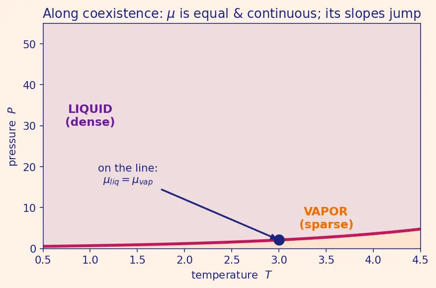 Figure — Chemical potential μ = (∂G - ∂N)_{T,P}