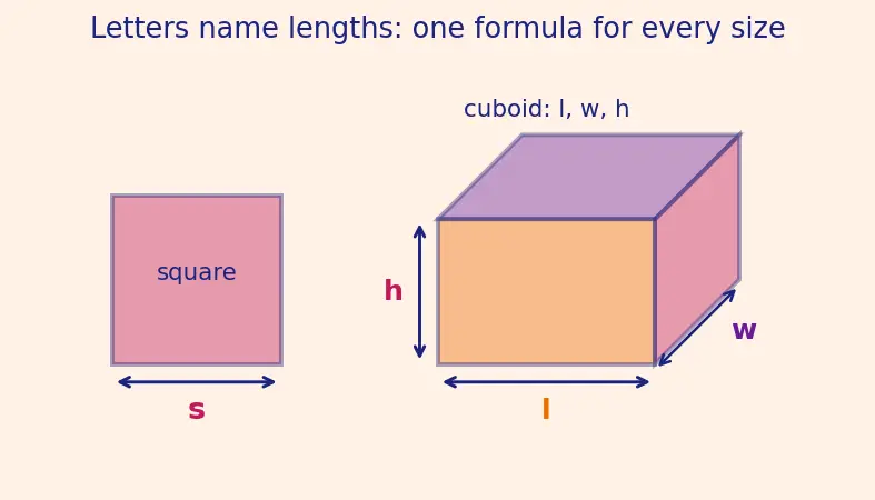 Figure — Nets of 3D shapes