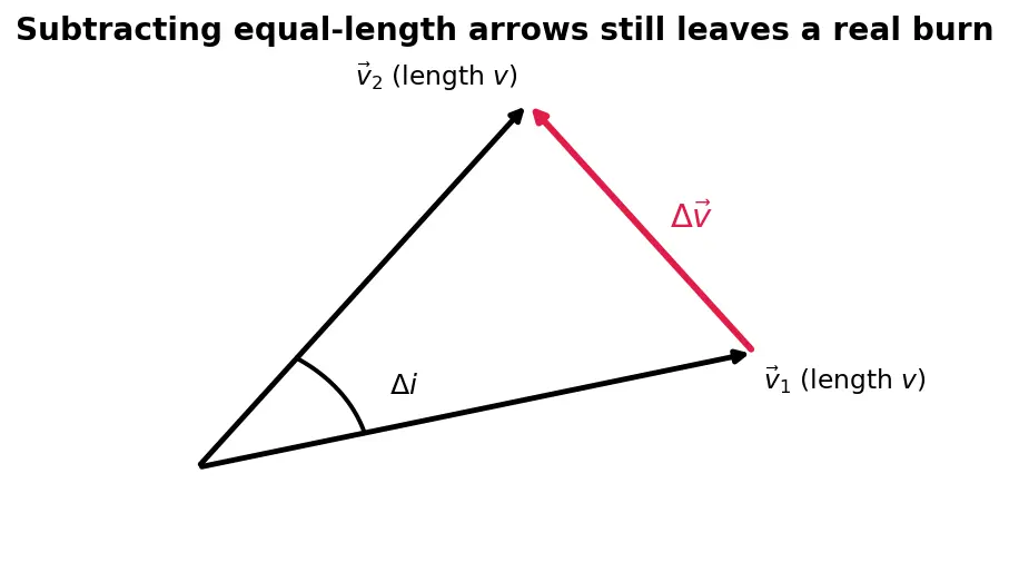 Figure — Plane change maneuvers — Δv = 2v·sin(Δi - 2)