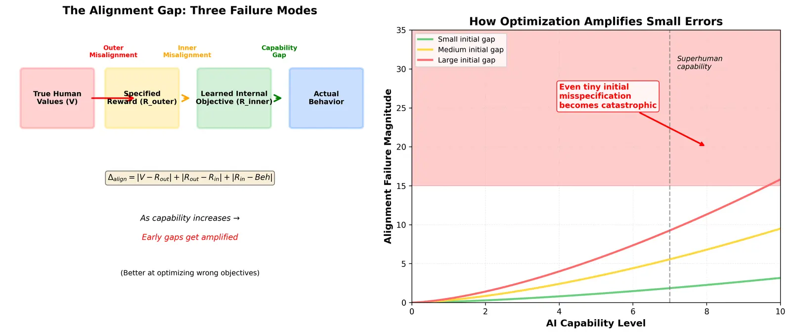Figure — The alignment problem definition