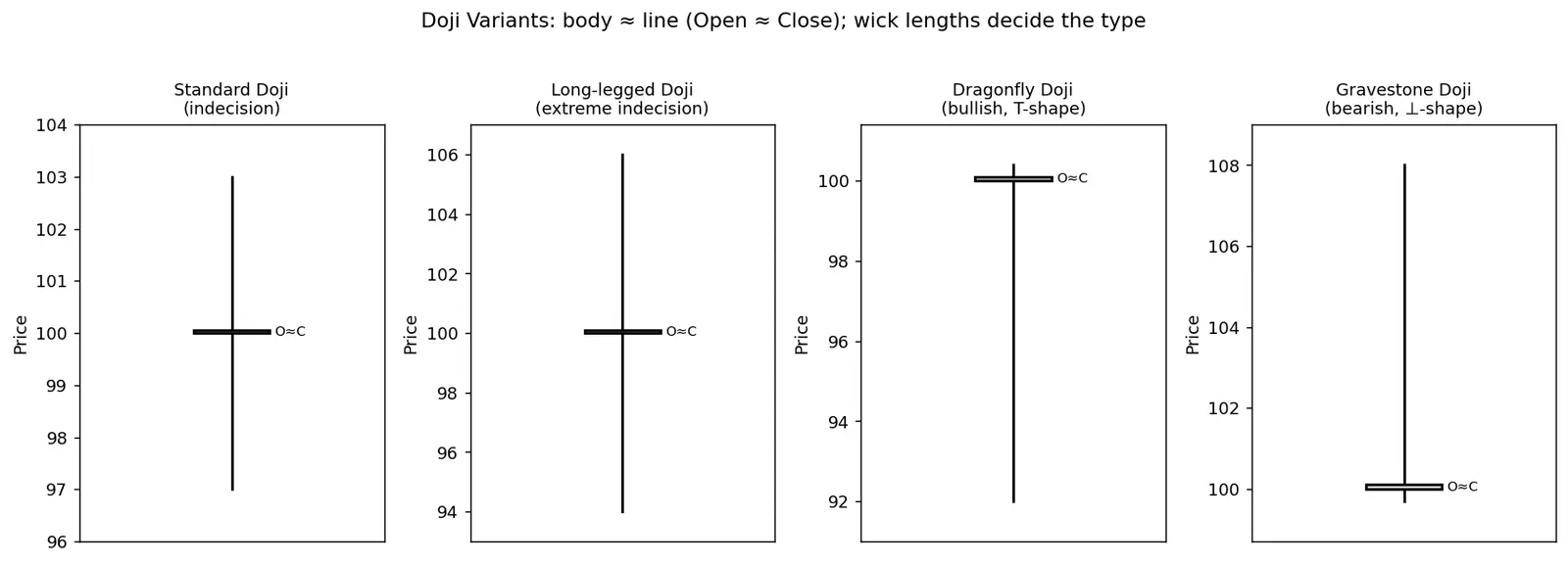 Figure — Learn doji and its variants