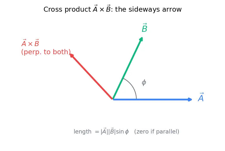 Figure — Rotating frames — centrifugal force, Coriolis force