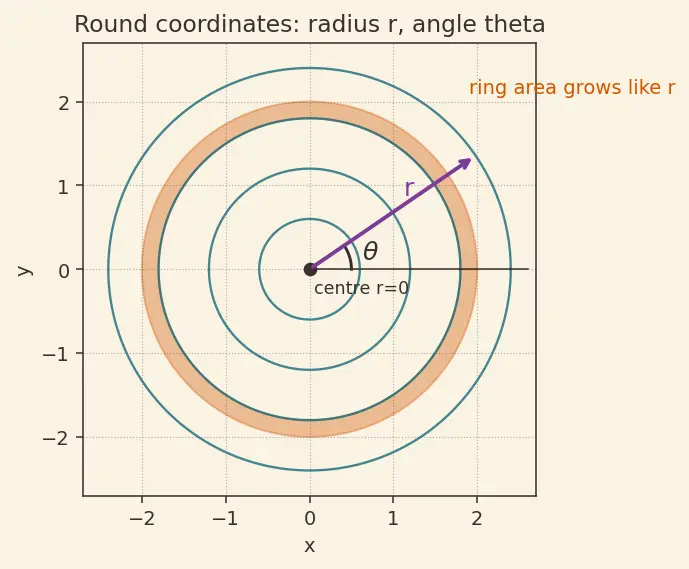 Figure — Bessel's equation and Bessel functions (intro, physical relevance)