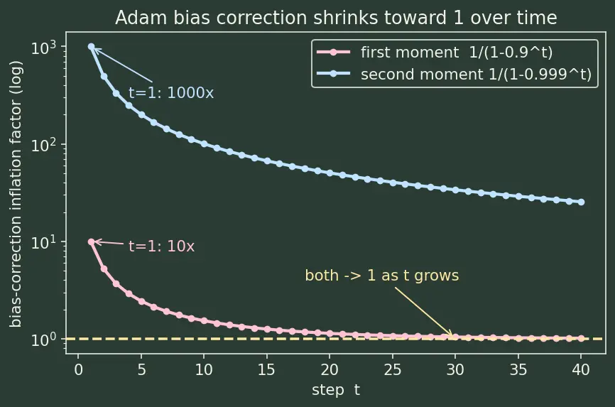 Figure — Optimization — SGD, momentum, Adam — derivations