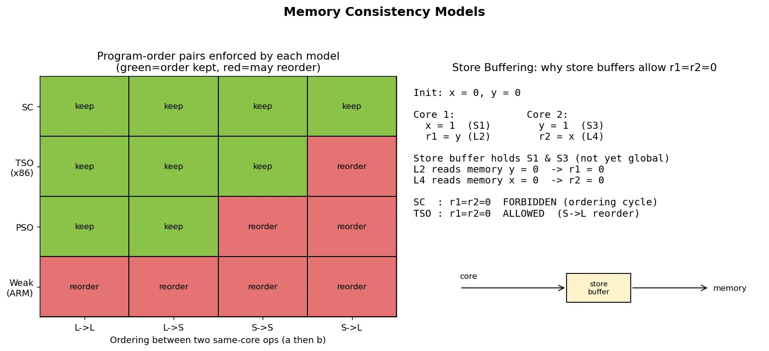 Figure — Memory consistency models