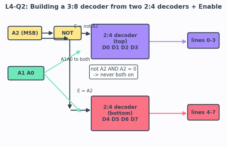 Figure — Decoders (2 - 4, 3 - 8)
