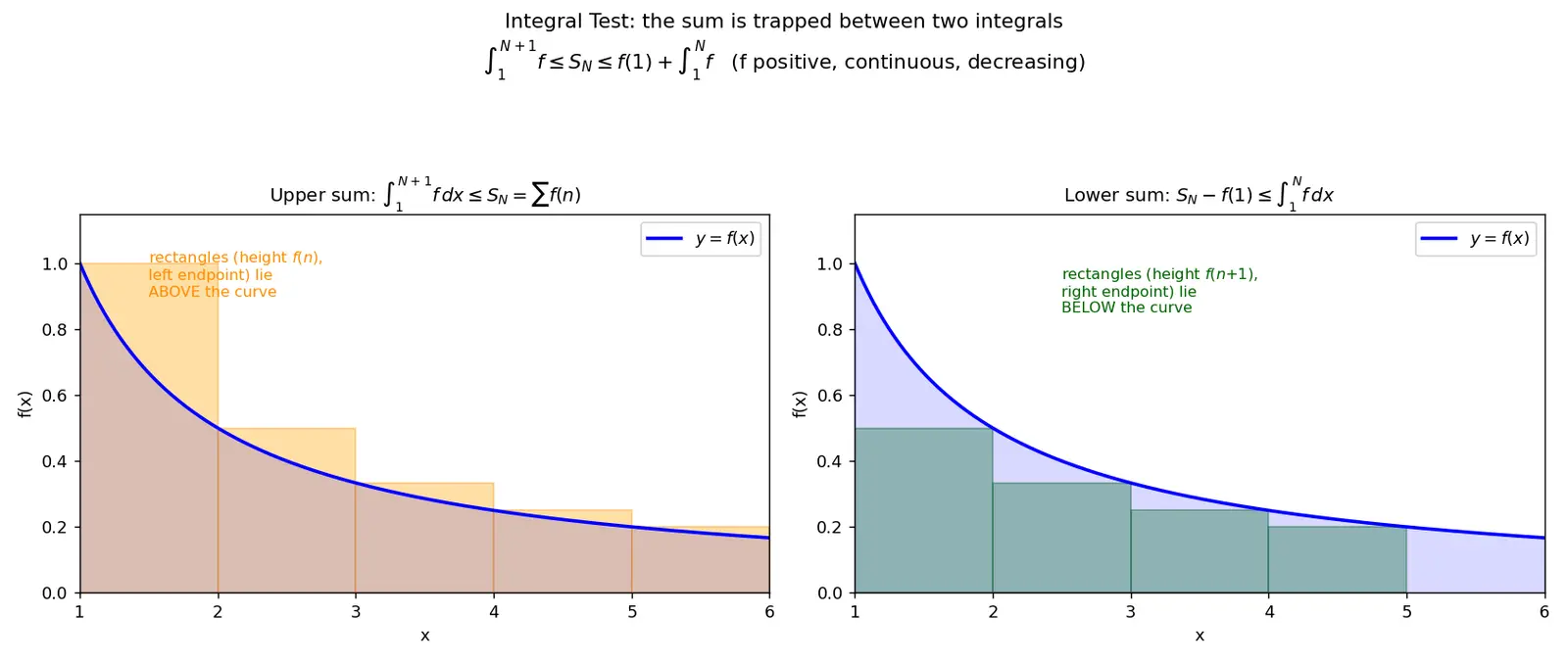 Figure — Integral test — proof, p-series