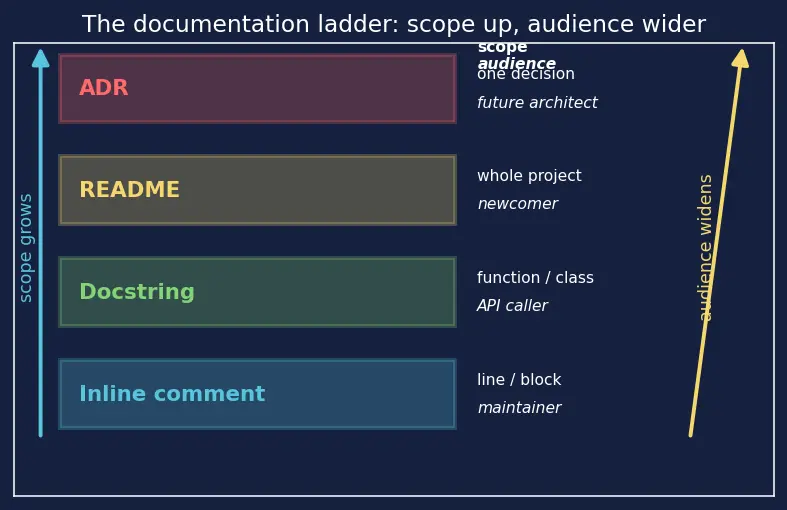 Figure — Documentation — inline comments, docstrings, README, ADRs