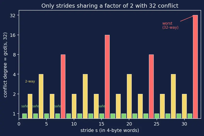 Figure — Bank conflicts in shared memory