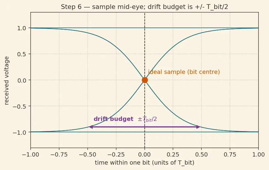 Figure — Serial vs parallel signaling (SerDes)