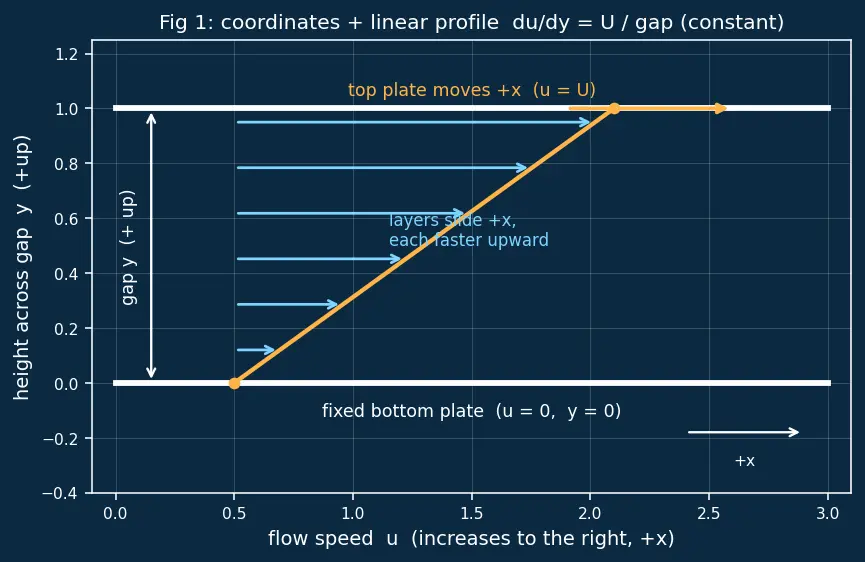 Figure — Fluid definition — shear stress, no fixed shape
